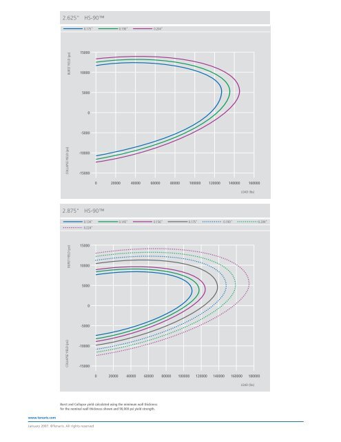 Calculation of Burst Yield and Collapse Yield for Round ... - Tenaris