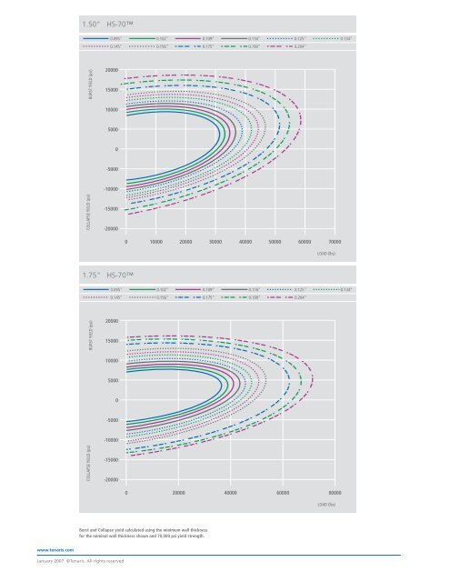 Calculation of Burst Yield and Collapse Yield for Round ... - Tenaris