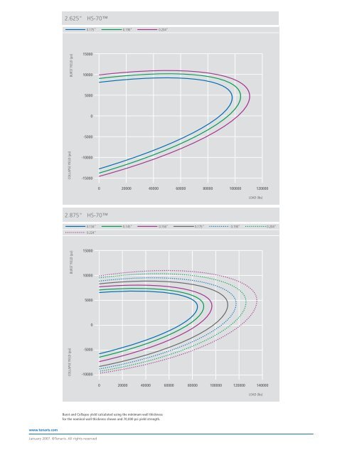 Calculation of Burst Yield and Collapse Yield for Round ... - Tenaris