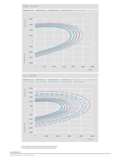 Calculation of Burst Yield and Collapse Yield for Round ... - Tenaris