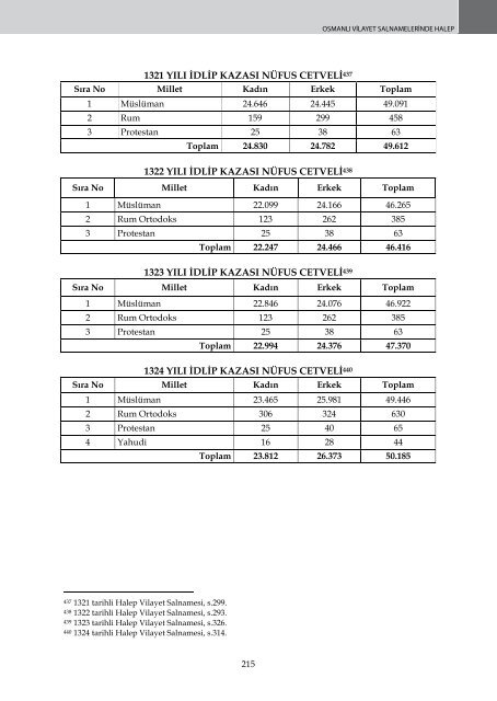 OSMANLI VİLAYET SALNAMELERİNDE HALEP - orsam