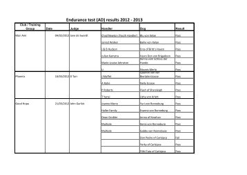 Endurance test (AD) results 2012 - 2013