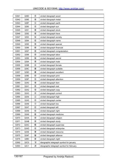 UNICODE & ISO10646, http://www.andrijar.com/ Prepared by ...