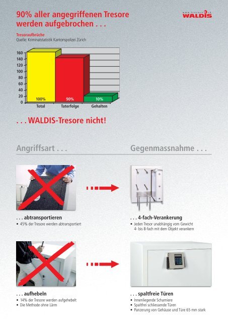 Angriffsart . . . Gegenmassnahme - Waldis Tresore