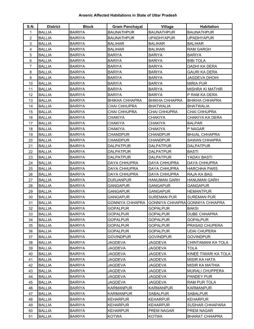 S.N. District Block Gram Panchayat Village Habitation 1 BALLIA ...