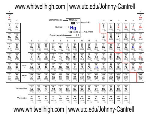 periodic table with charges and polyatomic ions