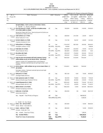 Works, Machinery & Rolling Stock Programme( RSP) - Indian Railway