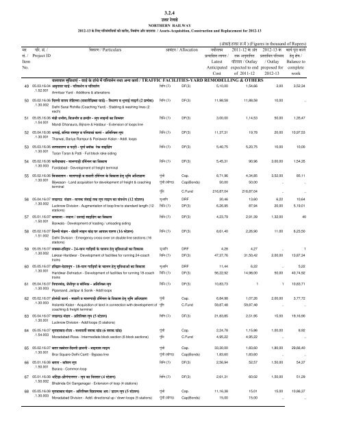 Works, Machinery & Rolling Stock Programme( RSP) - Indian Railway