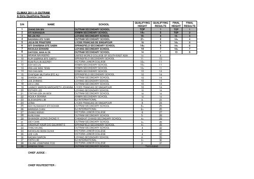 Climax 2011 Results for schools - Outram Secondary School
