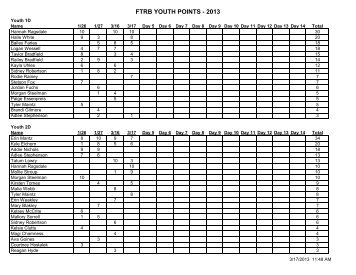 FTRB YOUTH POINTS - 2013