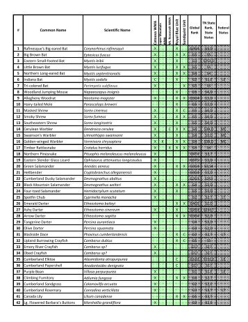 Forest Resources HCP Draft Covered Species List - Cumberland HCP