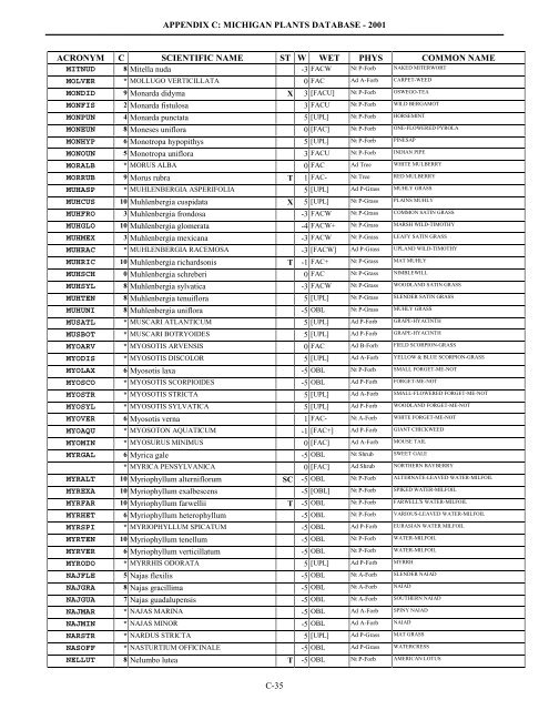 APPENDIX C - MICHIGAN PLANTS DATABASE - 2001