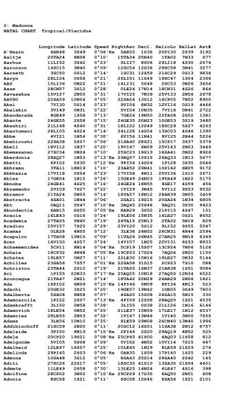 2: Madonna NATAL CHART Tropical/Placidus Longitude Latitude ...