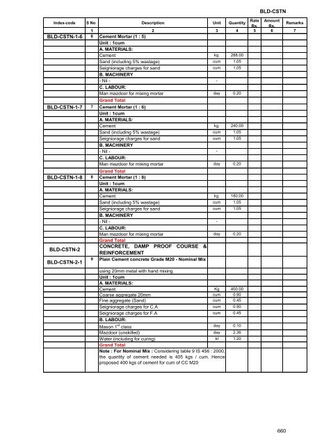 Andhra Pradesh Standard Data Buildings