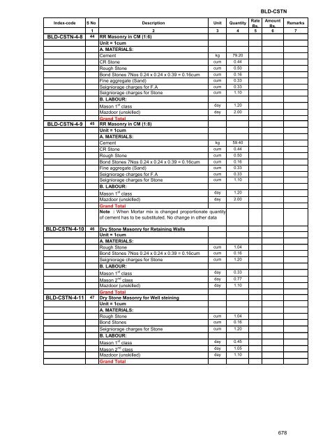 Andhra Pradesh Standard Data Buildings