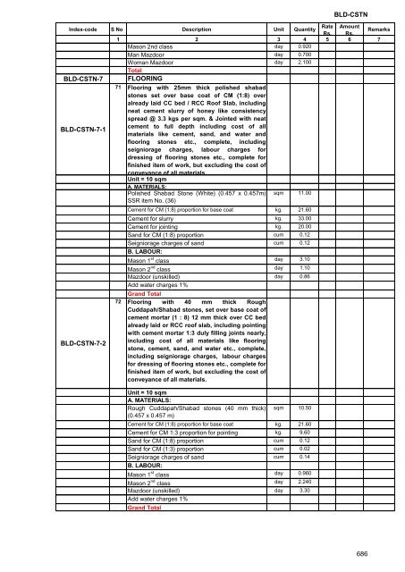 Andhra Pradesh Standard Data Buildings