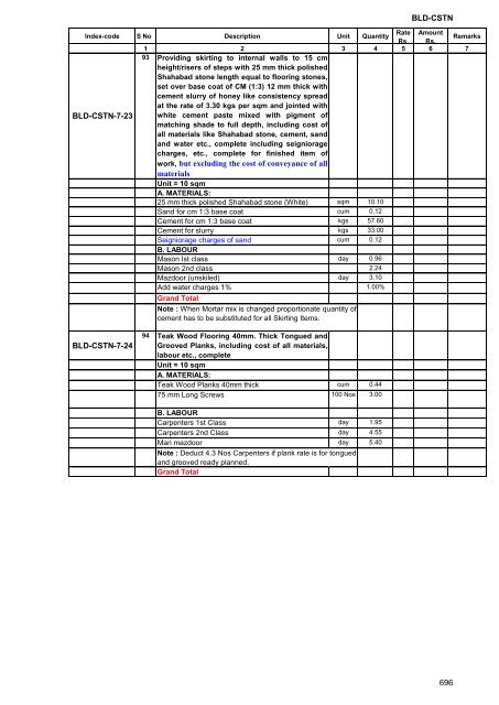 Andhra Pradesh Standard Data Buildings