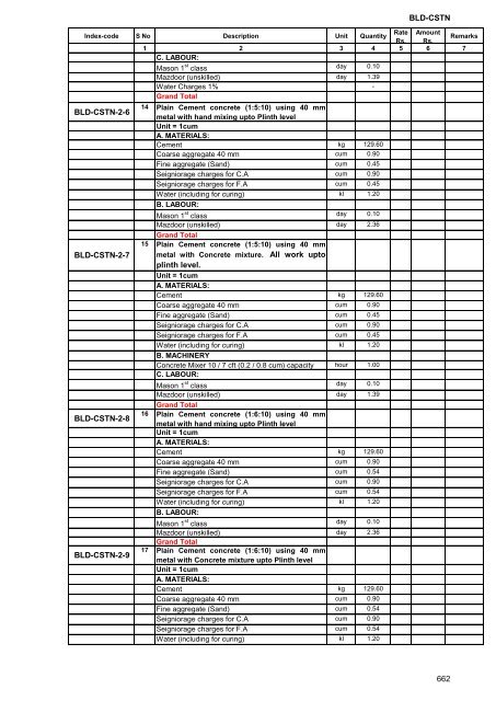 Andhra Pradesh Standard Data Buildings