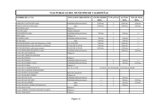 Normas subsidiarias de las viías del municipio de - Valdepeñas