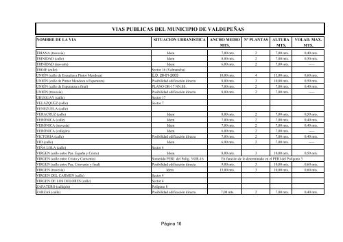 Normas subsidiarias de las viías del municipio de - Valdepeñas