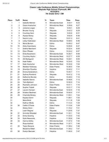 Classic Lake Conference Middle School Championships Wayzata ...