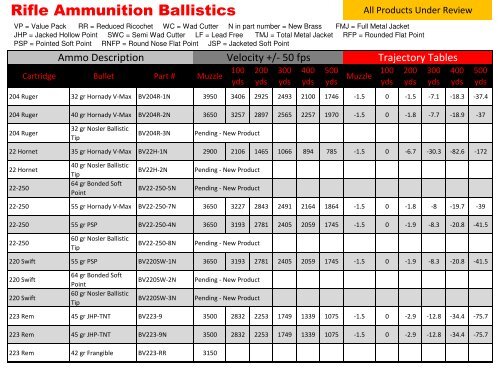 22 250 Ballistics Chart Hornady