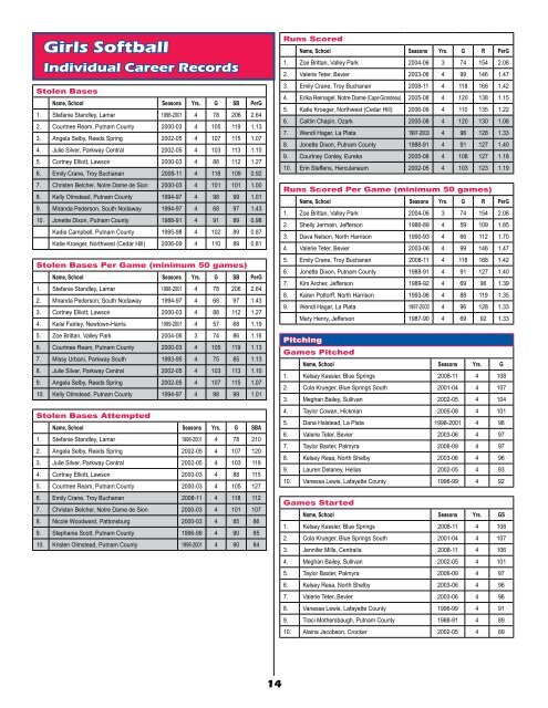 Girls Softball Individual Season Records - MSHSAA