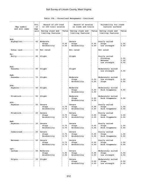 Soil Survey of Lincoln County, West Virginia - Soil Data Mart - US ...