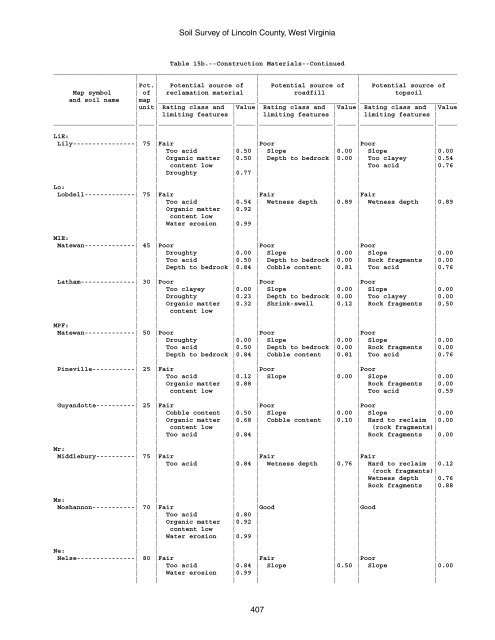 Soil Survey of Lincoln County, West Virginia - Soil Data Mart - US ...