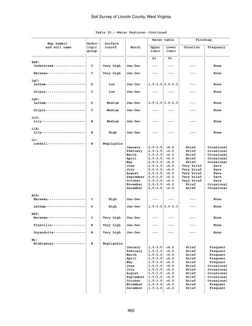 Soil Survey of Lincoln County, West Virginia - Soil Data Mart - US ...