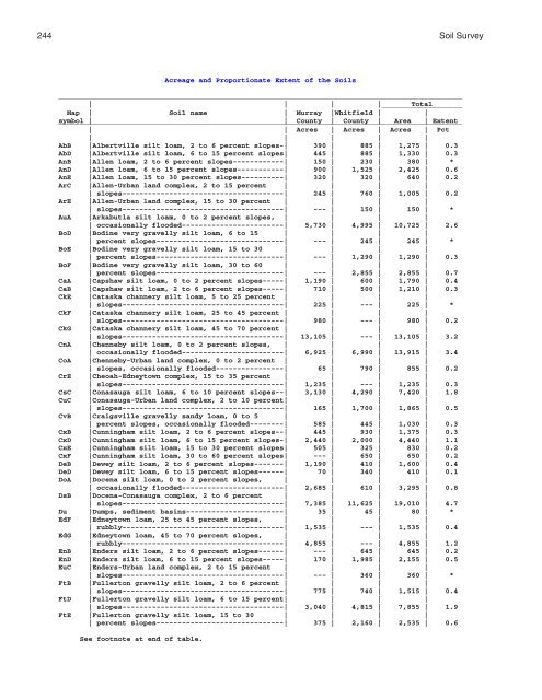 Soil Survey of Murray and Whitfield Counties, Georgia