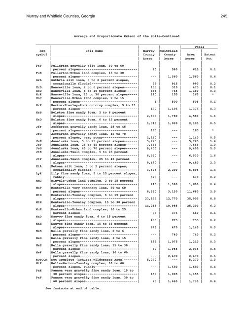 Soil Survey of Murray and Whitfield Counties, Georgia