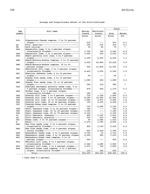 Soil Survey of Murray and Whitfield Counties, Georgia