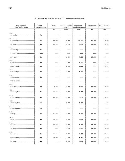 Soil Survey of Murray and Whitfield Counties, Georgia