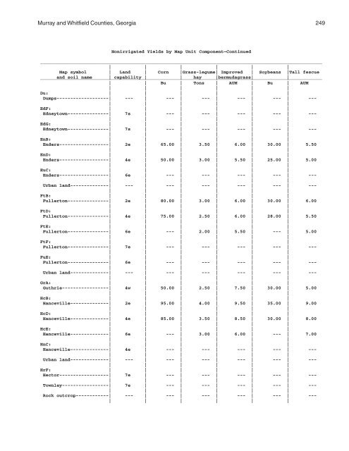 Soil Survey of Murray and Whitfield Counties, Georgia