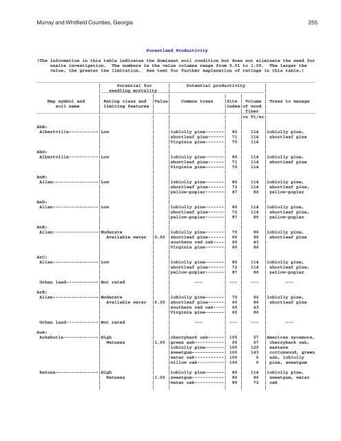 Soil Survey of Murray and Whitfield Counties, Georgia