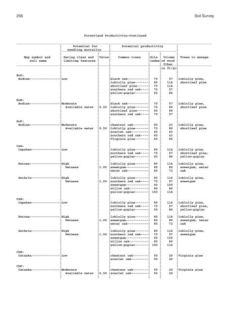 Soil Survey of Murray and Whitfield Counties, Georgia