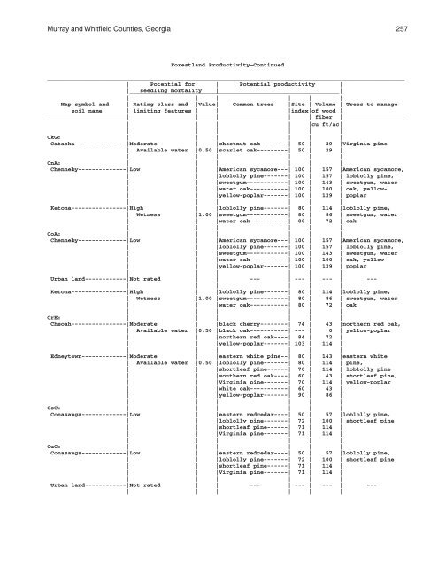 Soil Survey of Murray and Whitfield Counties, Georgia