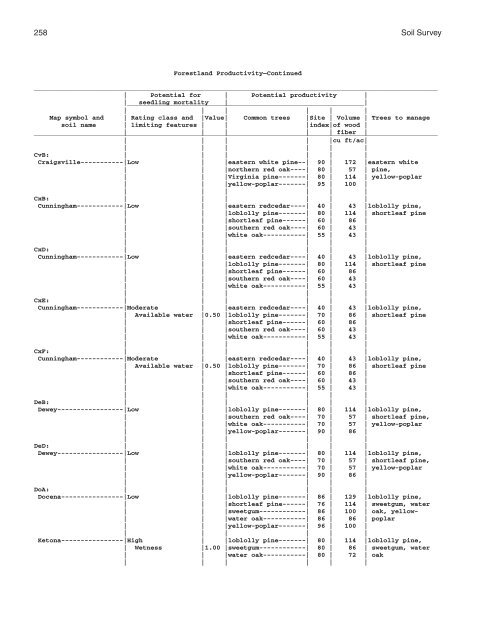 Soil Survey of Murray and Whitfield Counties, Georgia