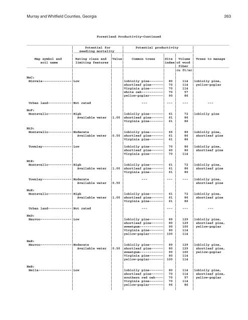 Soil Survey of Murray and Whitfield Counties, Georgia