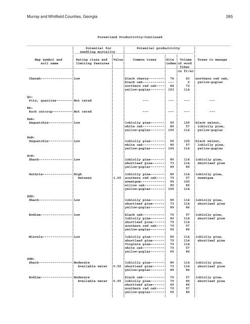 Soil Survey of Murray and Whitfield Counties, Georgia