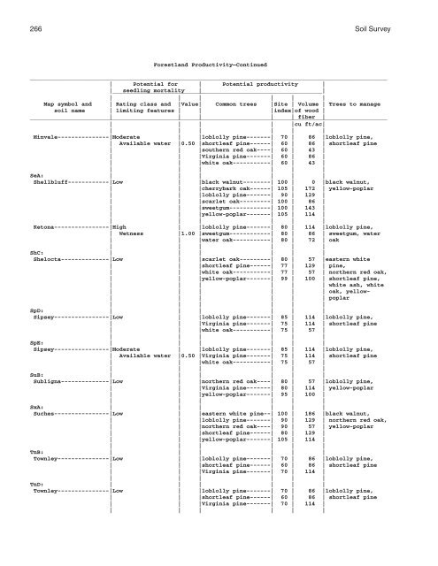 Soil Survey of Murray and Whitfield Counties, Georgia