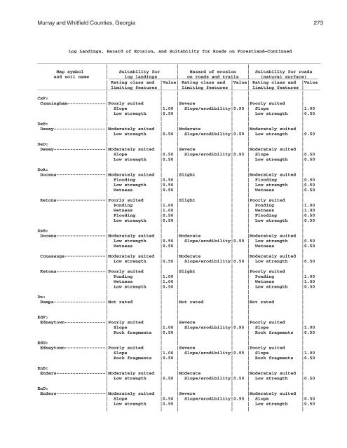 Soil Survey of Murray and Whitfield Counties, Georgia