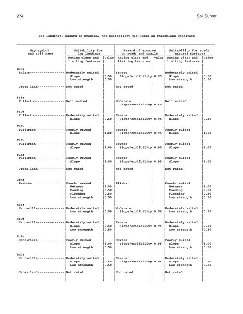 Soil Survey of Murray and Whitfield Counties, Georgia