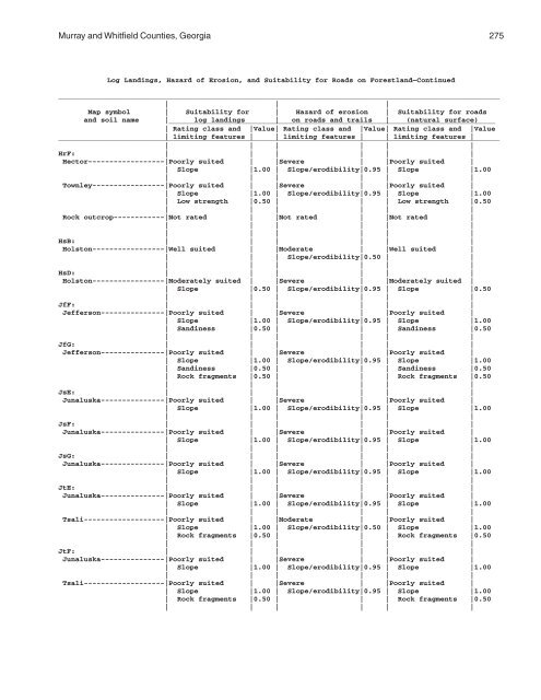 Soil Survey of Murray and Whitfield Counties, Georgia