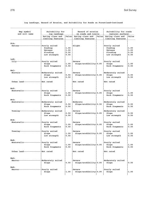 Soil Survey of Murray and Whitfield Counties, Georgia