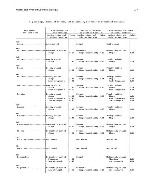 Soil Survey of Murray and Whitfield Counties, Georgia