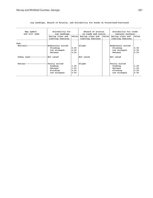 Soil Survey of Murray and Whitfield Counties, Georgia