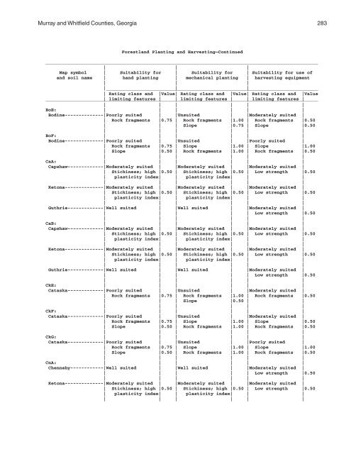 Soil Survey of Murray and Whitfield Counties, Georgia