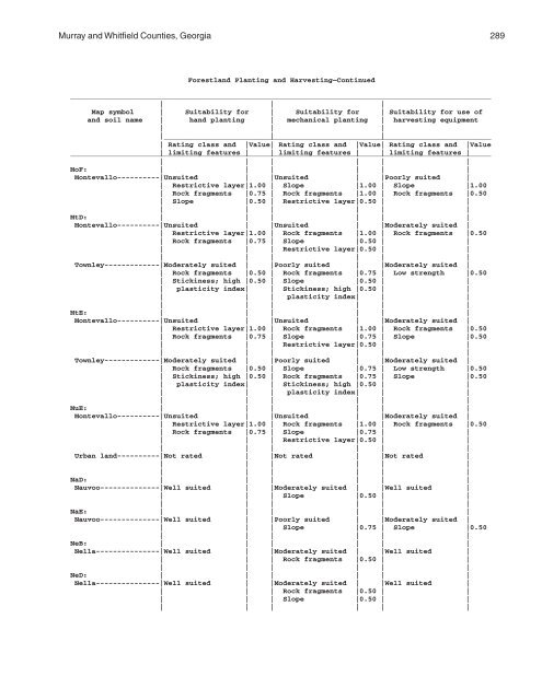 Soil Survey of Murray and Whitfield Counties, Georgia